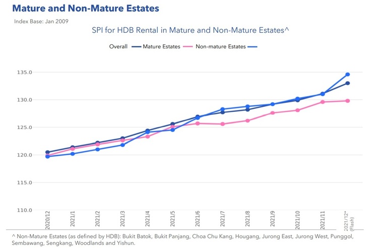 HDB Mature and Non Mature Estates Price Index Dec 2021  Part 1 